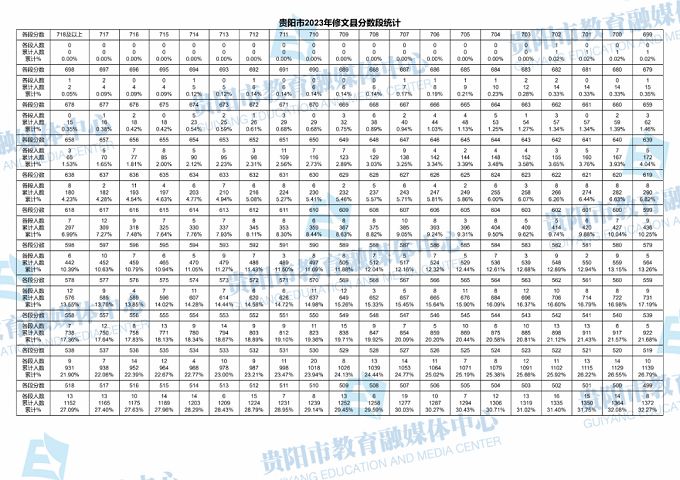 2023贵阳中考一分一段表 中考成绩排名