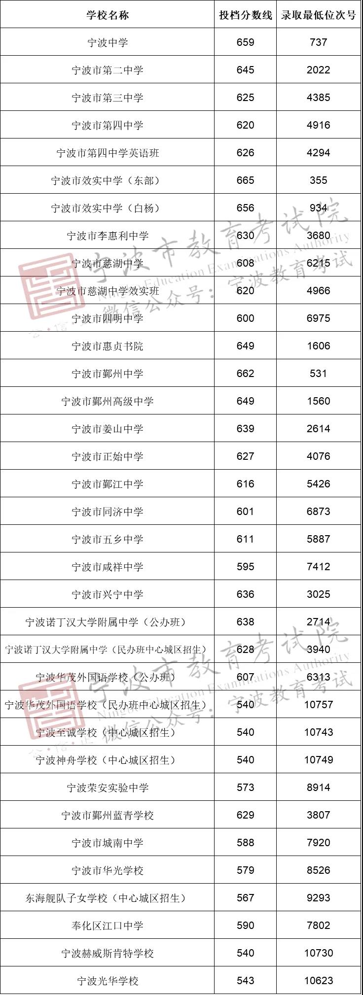 2021宁波市直属普通高中(统招)投档分数线