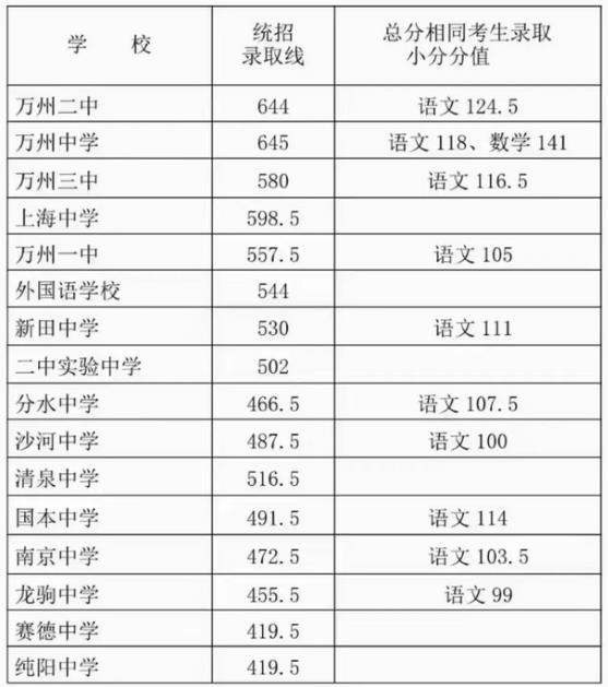 2023重庆万州中考普高录取分数线