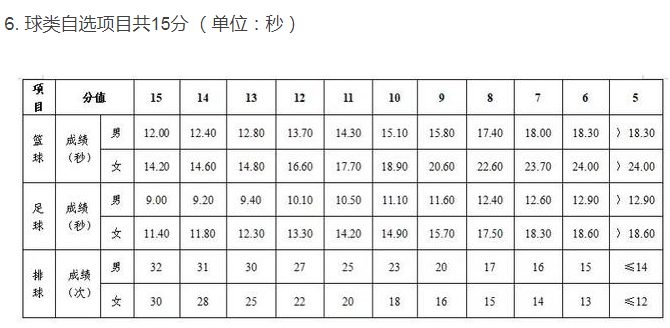 2022长沙中考体育项目及评分标准