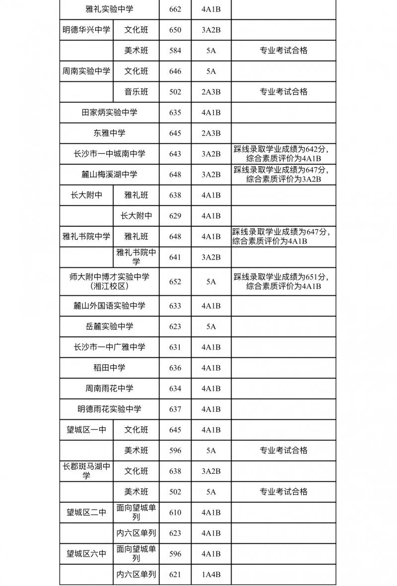 2022长沙中考第二批次录取分数线公布