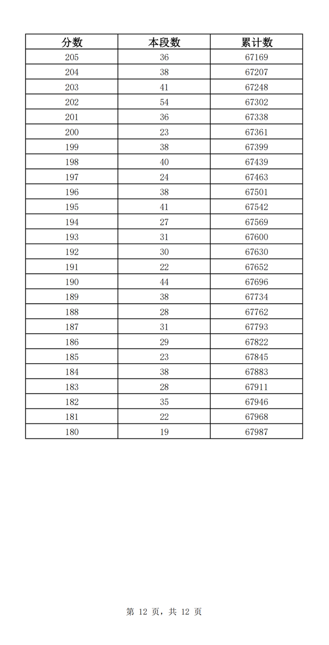 2023济南中考一分一段表 中考成绩排名