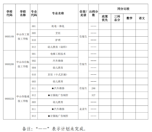 2022中山中考提前批、第一批招生补录分数线