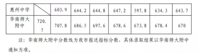 惠州各高中2020年录取分数线