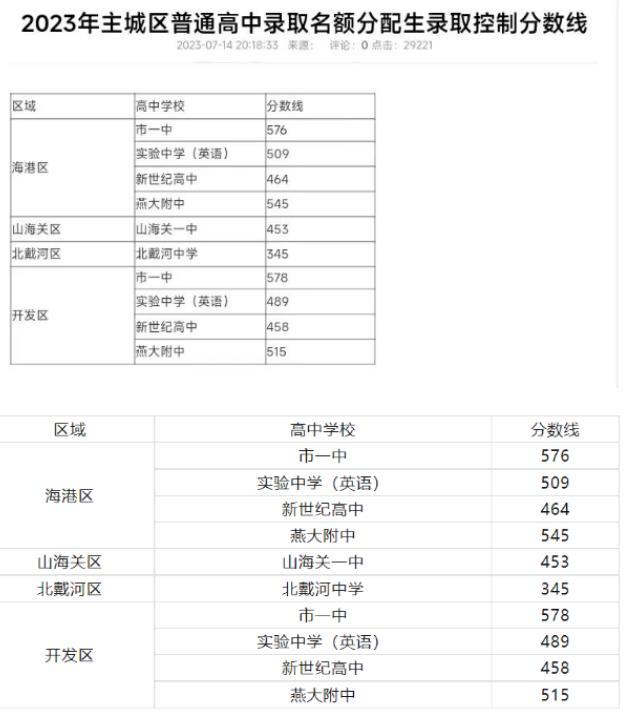 2023秦皇岛主城区中考普高名额分配生录取分数线