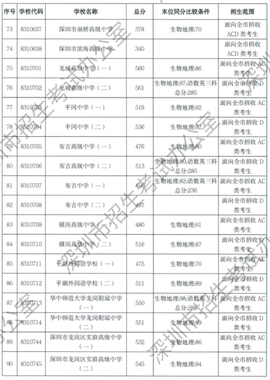 2023年深圳中考录取分数线
