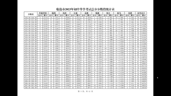 2023临沧中考分数段统计表 中考成绩排名