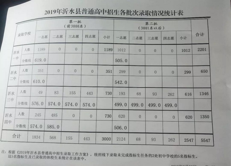 2019山东临沂各高中录取分数线