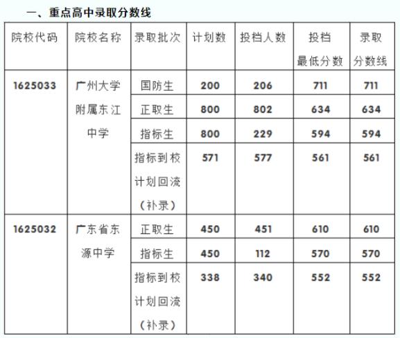 2022河源东源县普高中考录取分数线公布