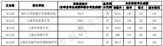 2023上海宝山区中考名额分配到区最低录取分数线