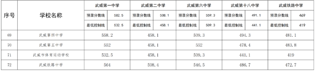 2023凉州中考统配生录取分数线公布