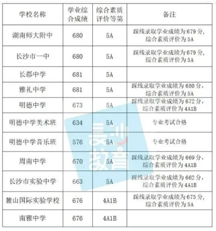 2022长沙市城区第一批普通高中录取控制线