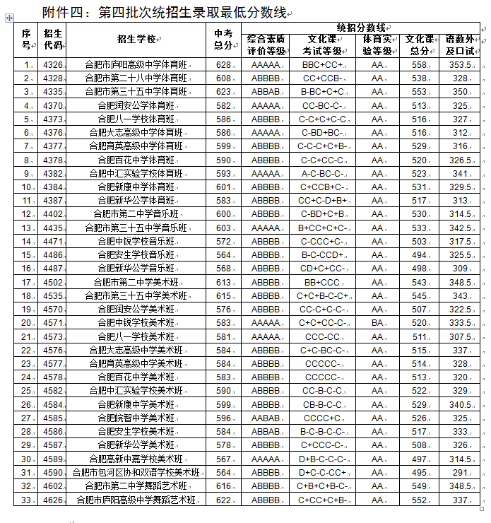 2023年合肥中考第四批次普高录取分数线公布