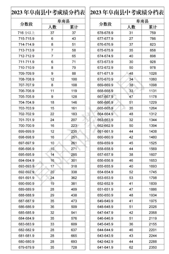 2023阜阳阜南县中考成绩分档表
