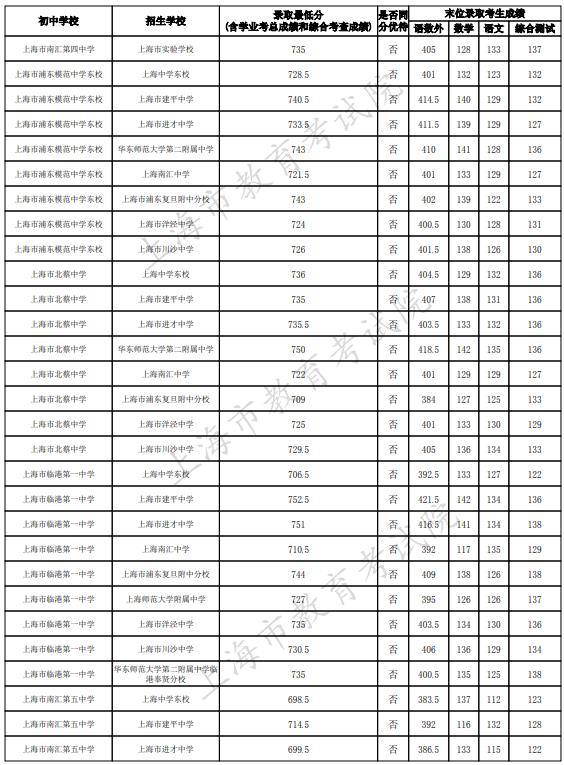 2023上海浦东新区中考名额分配到校最低录取分数线