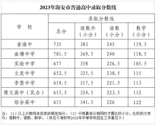 2023南通各县区中考录取分数线