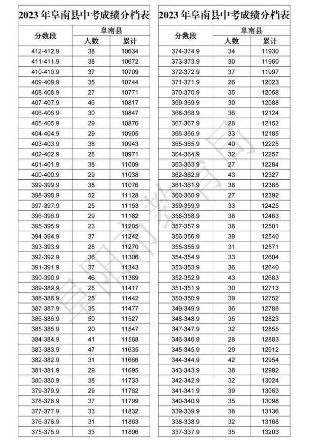 2023阜阳阜南县中考成绩分档表