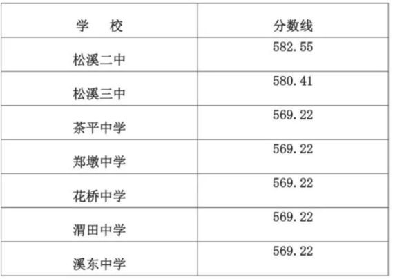 南平松溪中考最低录取分数线