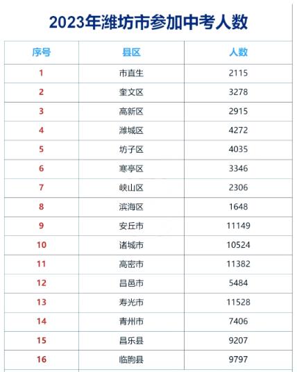 2023潍坊中考报名人数：100392人