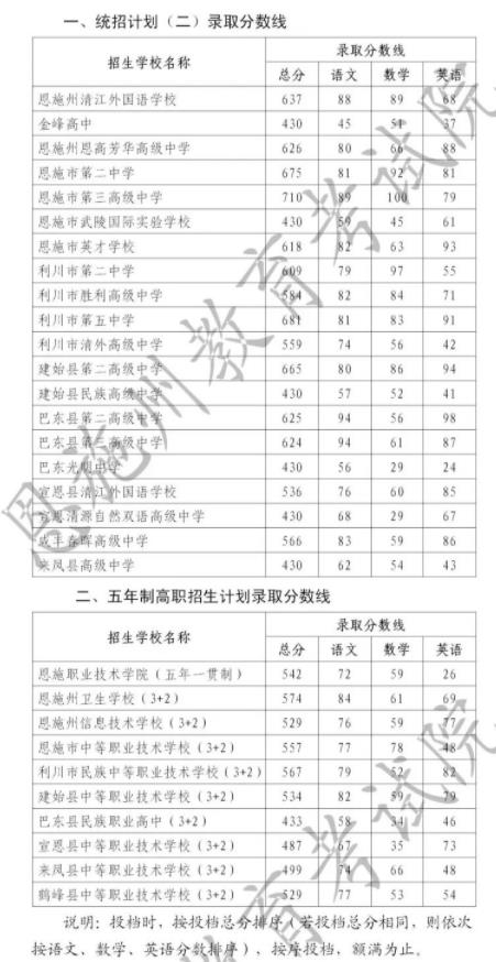 2023年恩施多少分能上重点高中