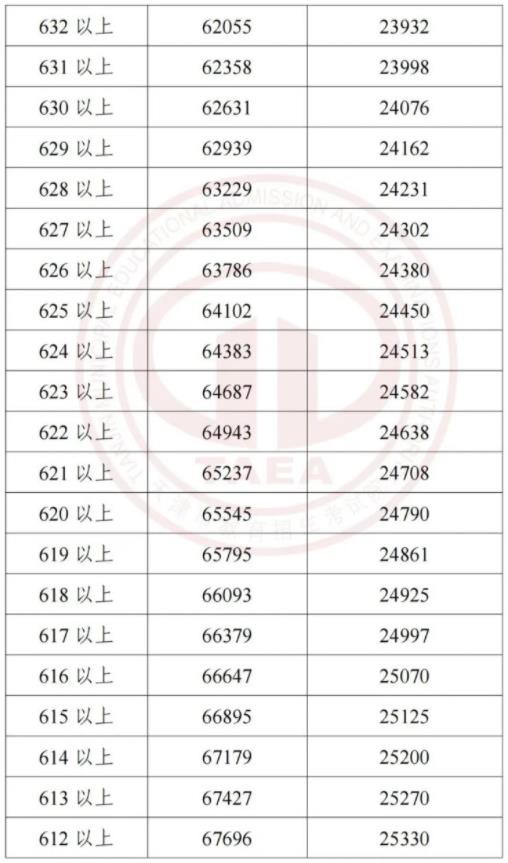 2023天津中考一分一段表 中考成绩排名