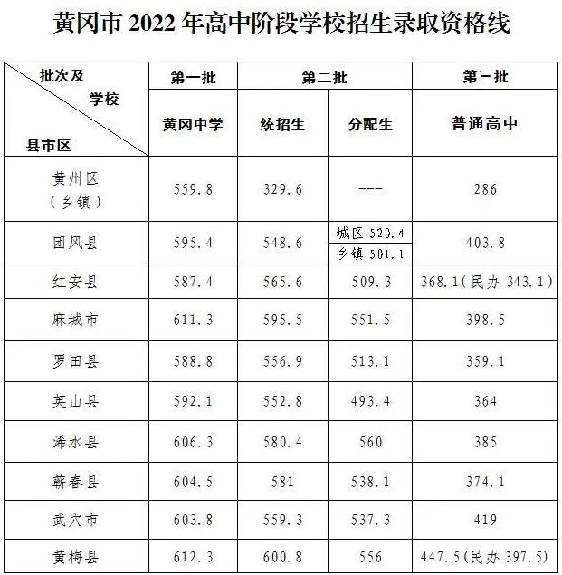 2023年黄冈多少分能上高中