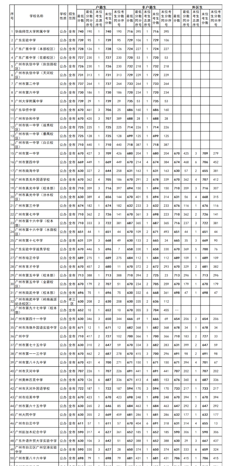 2022年广州中考第三批次录取分数线公布