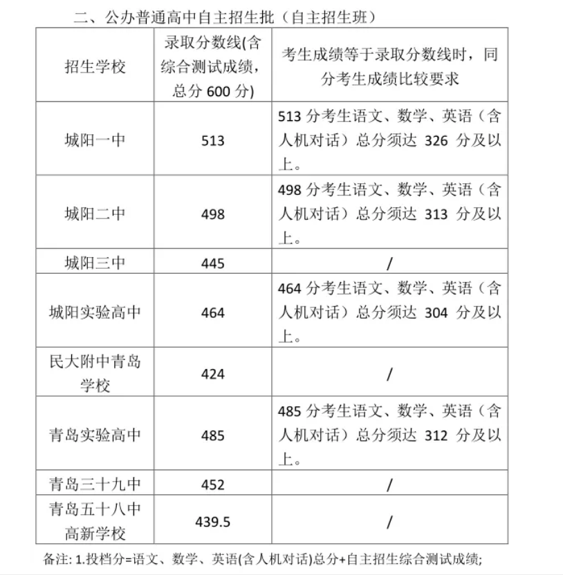 2023青岛城阳区中考各高中录取分数线公布