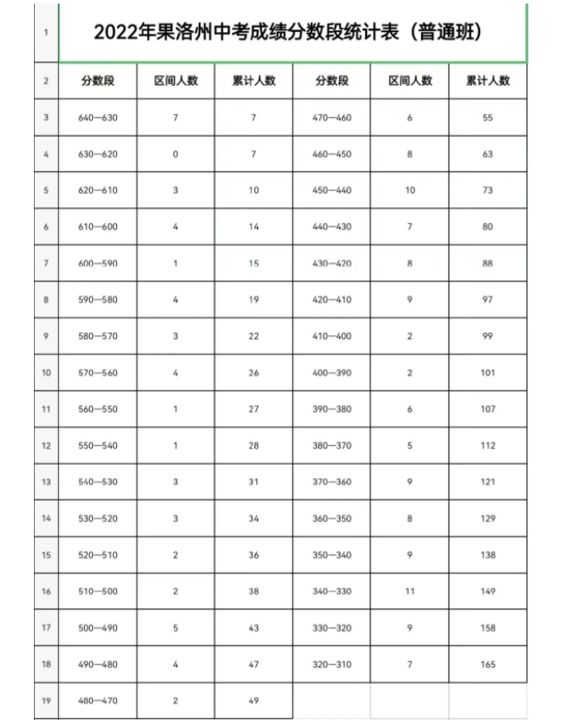 2022青海果洛州中考成绩分数段统计表公布