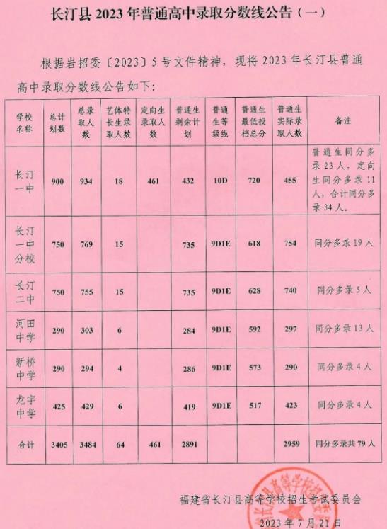 2023龙岩长汀县中考普高录取分数线