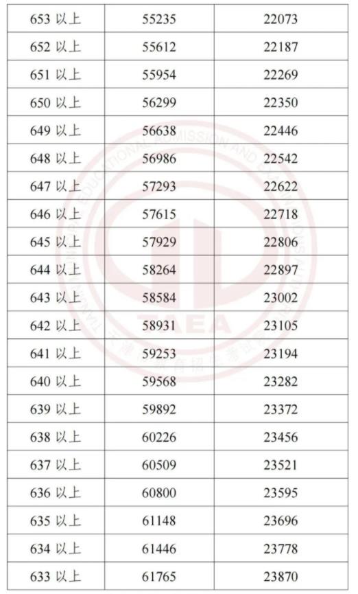 2023天津中考一分一段表 中考成绩排名