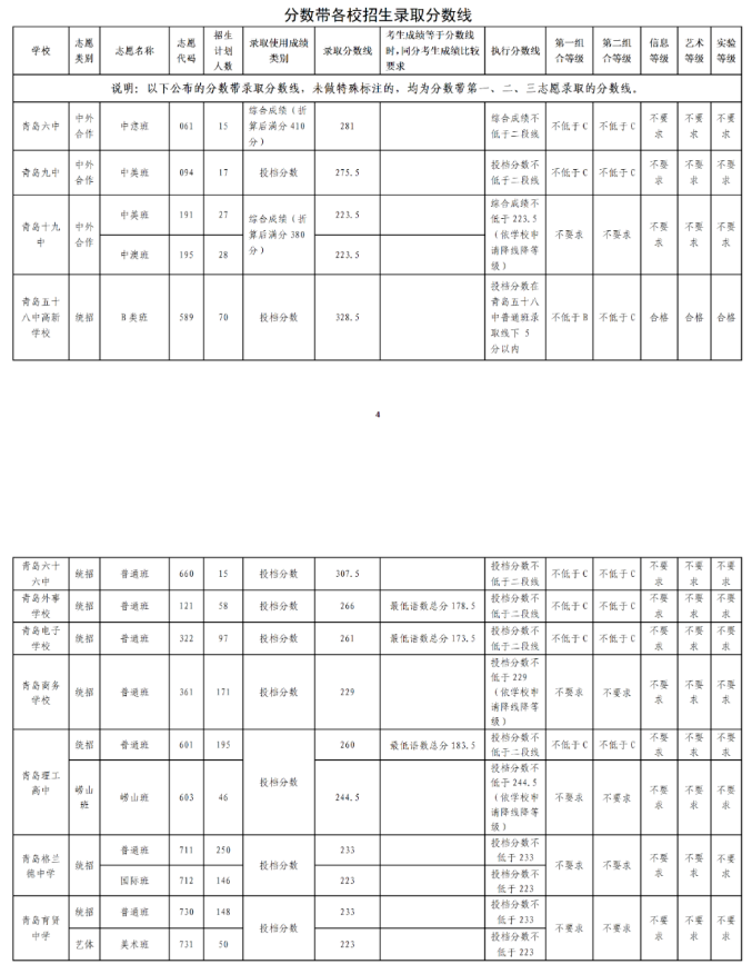 2023年青岛多少分能上普通高中