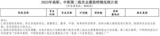2023济南中考第二批高职、中职录取分数线公布