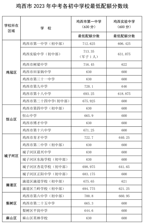 2023年鸡西中考各初中学校最低配额分数线公布