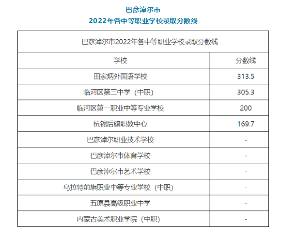 2022巴彦淖尔中职学校中考录取分数线公布