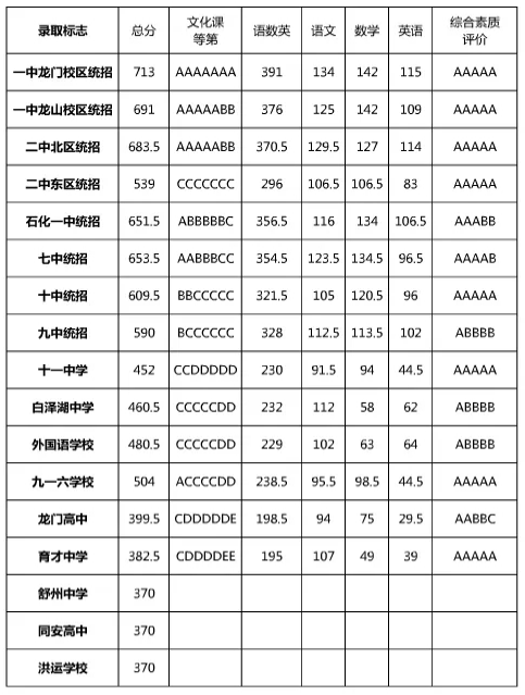 安徽安庆中考分数线2021