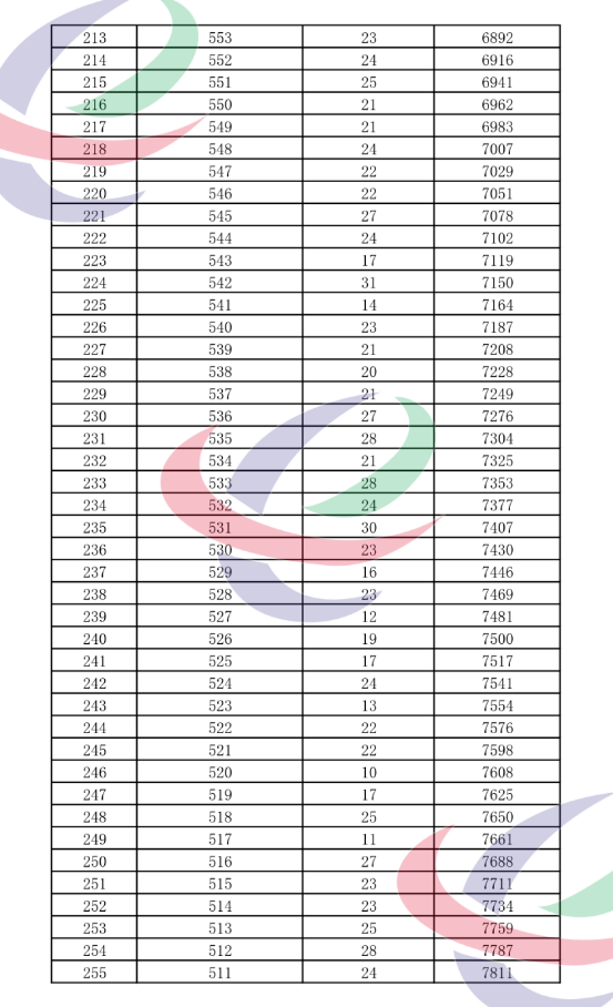 2023年西宁城区中考成绩一分一段表