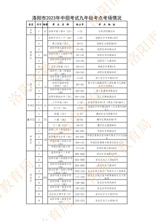 2023年洛阳中考考点分布