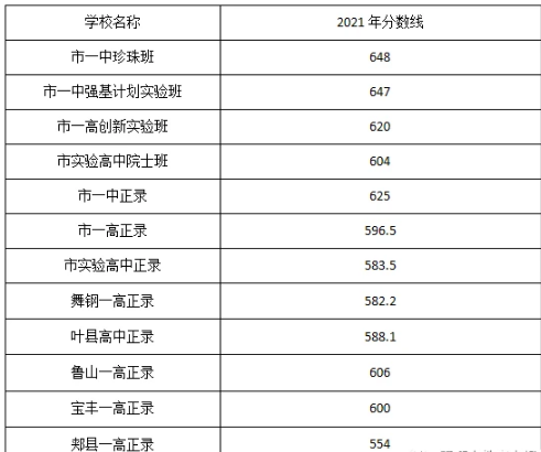 平顶山中考各高中录取分数线