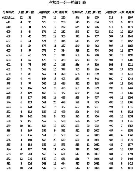 2023秦皇岛中考一分一段表 中考成绩排名