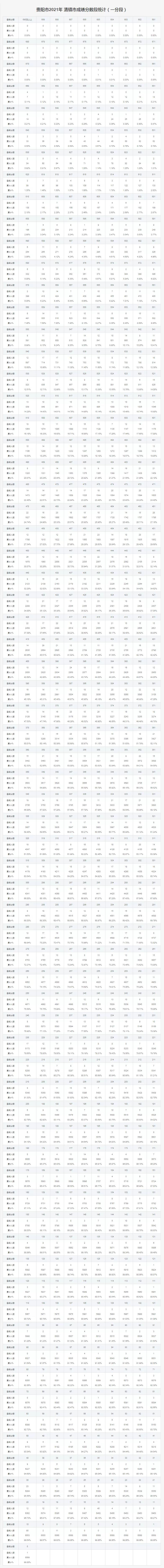 2021年贵阳清镇市中考成绩一分一段表