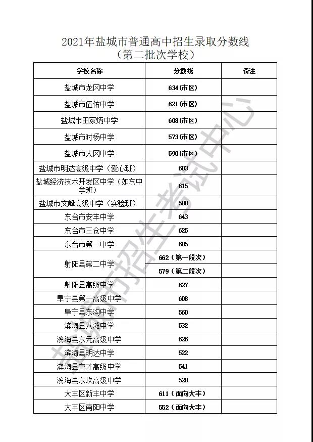 2021盐城市普通高中招生第二批次录取分数线公布