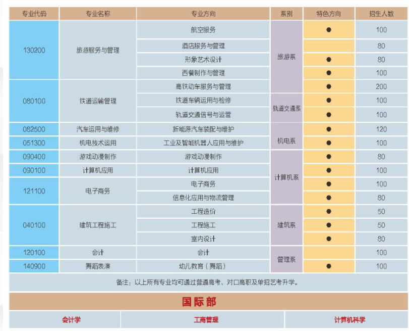 成都华商理工职业学校招生计划