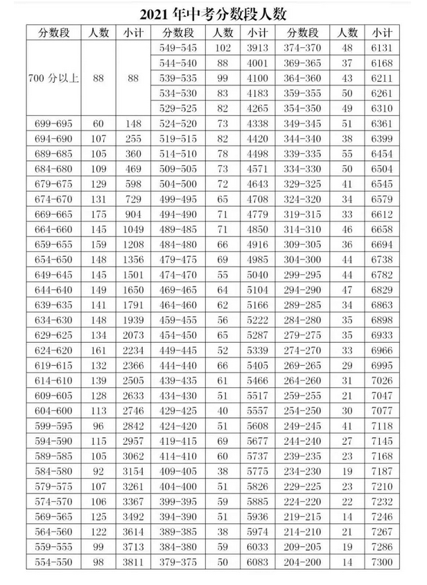 2021安徽合肥长丰县中考分数段公布