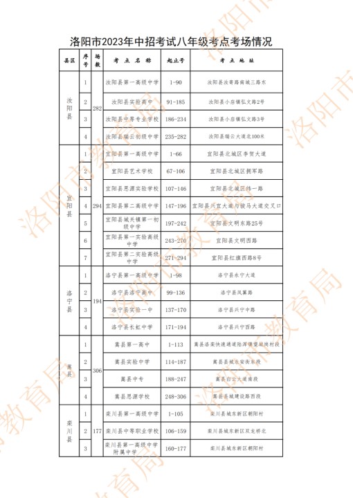 2023年洛阳中考考点分布
