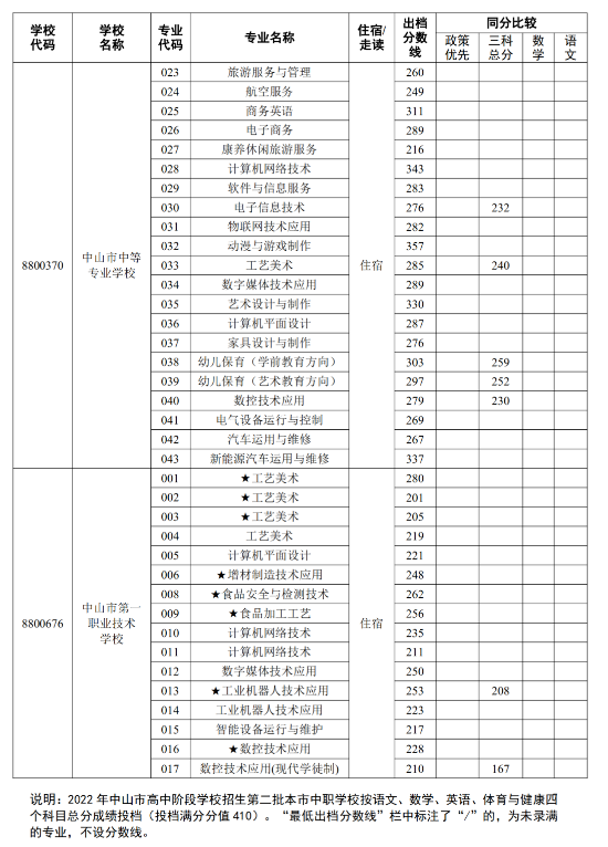 2022中山中考第二批中职类学校补录专业分数线