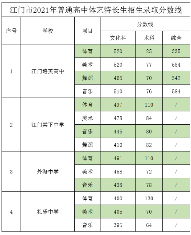江门中考特长生分数线