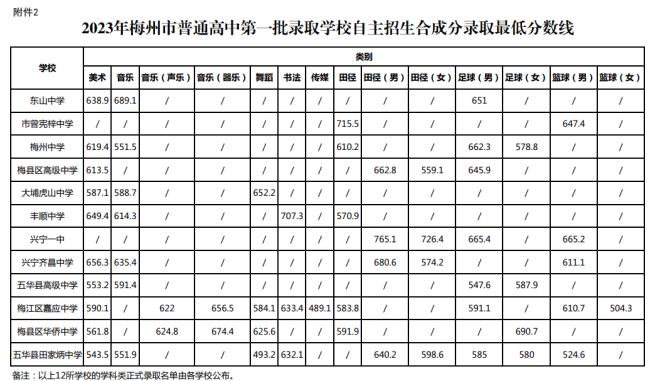 2023梅州中考第一批自主招生合成分录取最低分数线