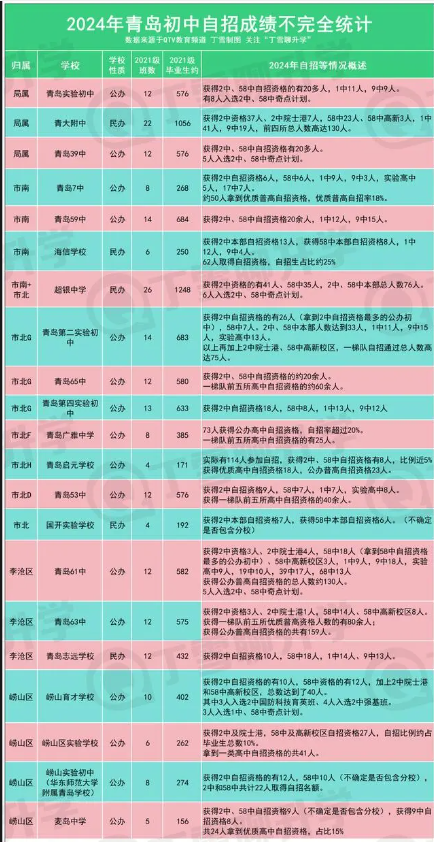 2024青岛初中升学率排名 自招成绩排名