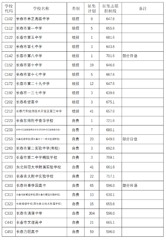 2022长春中考第二批次录取分数线